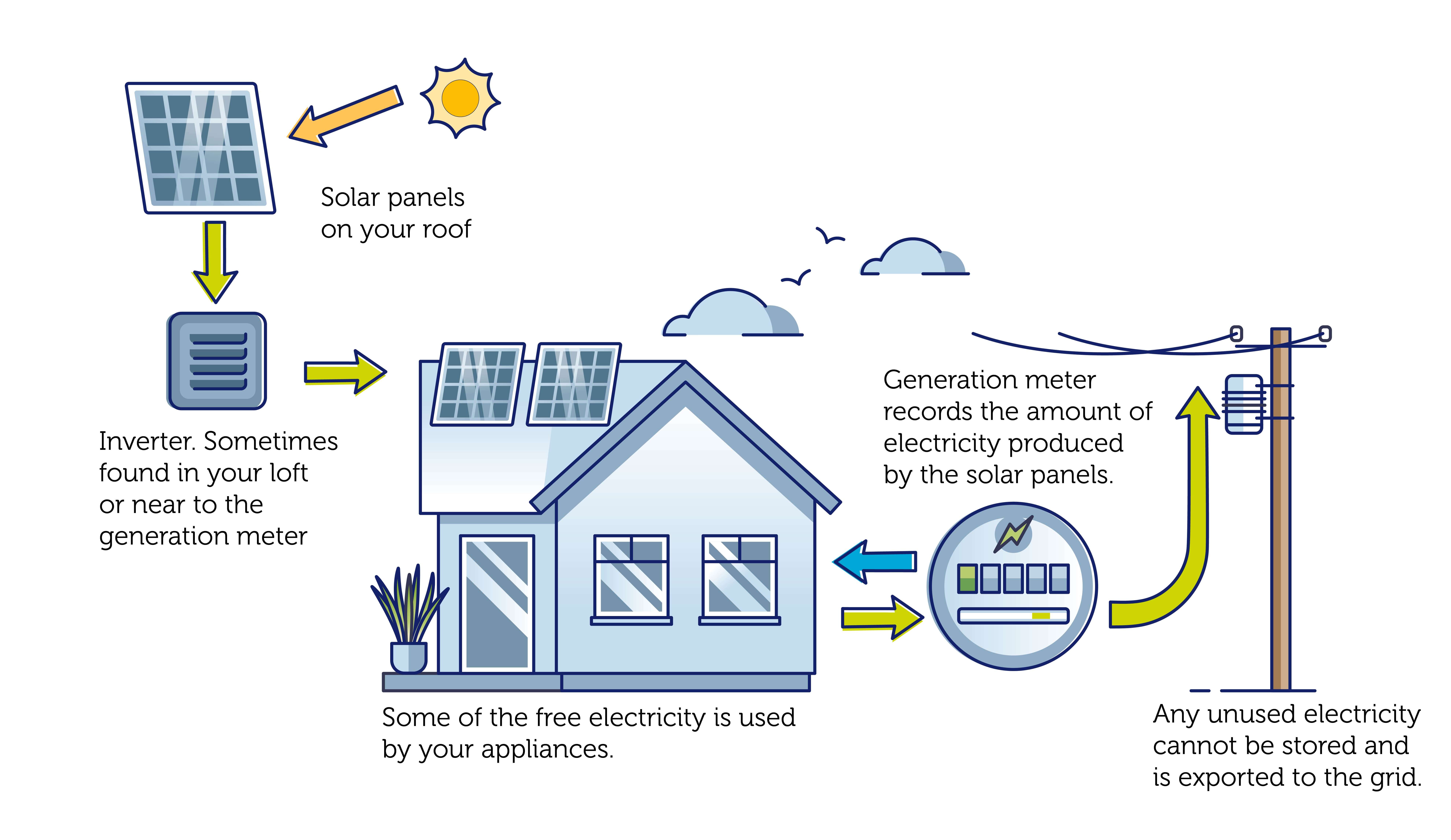 Solar panel diagram